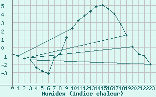 Courbe de l'humidex pour Wernigerode