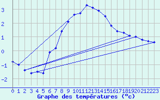 Courbe de tempratures pour Sihcajavri