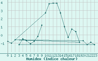 Courbe de l'humidex pour Skillinge