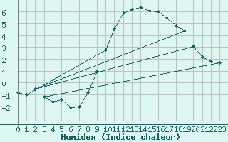 Courbe de l'humidex pour Stuttgart / Schnarrenberg