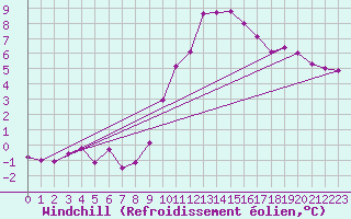 Courbe du refroidissement olien pour Albert-Bray (80)