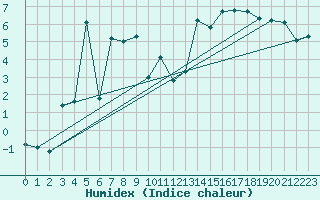 Courbe de l'humidex pour Puerto de San Isidro