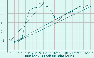 Courbe de l'humidex pour Ripoll