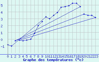 Courbe de tempratures pour Oron (Sw)