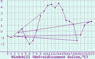 Courbe du refroidissement olien pour Josvafo