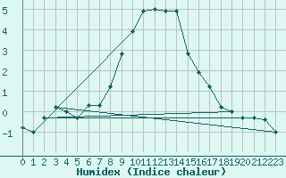 Courbe de l'humidex pour Seefeld