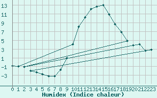 Courbe de l'humidex pour Wynau