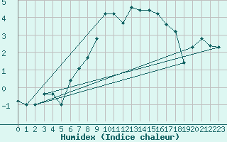 Courbe de l'humidex pour Hjerkinn Ii