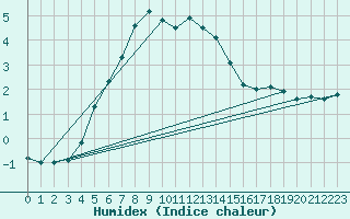 Courbe de l'humidex pour Boden