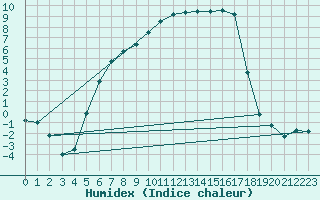 Courbe de l'humidex pour Gavle / Sandviken Air Force Base