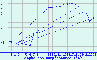 Courbe de tempratures pour Buzenol (Be)