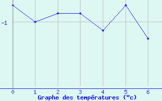 Courbe de tempratures pour Vars - Col de Jaffueil (05)