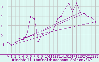 Courbe du refroidissement olien pour Cardinham