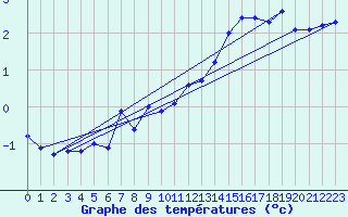 Courbe de tempratures pour Harzgerode