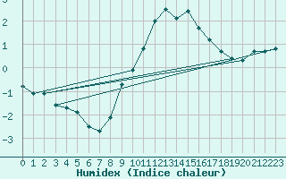 Courbe de l'humidex pour Waldmunchen