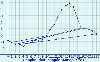 Courbe de tempratures pour Saint-Auban (04)