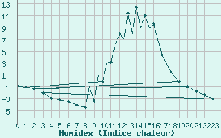 Courbe de l'humidex pour La Seo d'Urgell