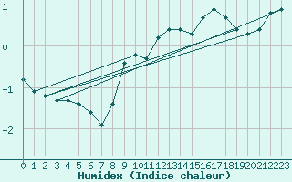 Courbe de l'humidex pour Verneuil (78)