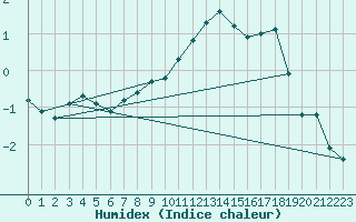 Courbe de l'humidex pour Blois-l'Arrou (41)