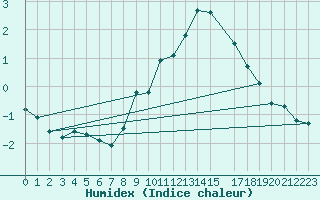 Courbe de l'humidex pour Dourbes (Be)