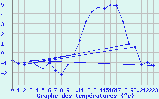 Courbe de tempratures pour Rodez (12)