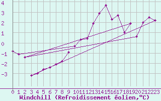 Courbe du refroidissement olien pour Clamecy (58)