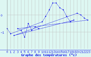 Courbe de tempratures pour Renwez (08)