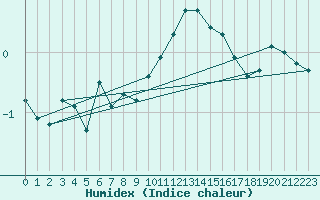 Courbe de l'humidex pour Renwez (08)