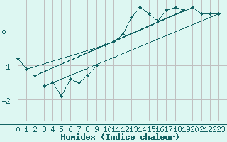 Courbe de l'humidex pour Warburg