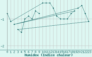 Courbe de l'humidex pour Simplon-Dorf