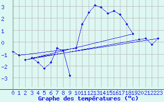 Courbe de tempratures pour Orly (91)