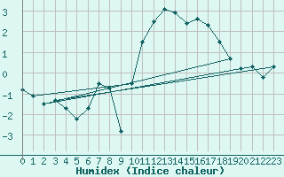 Courbe de l'humidex pour Orly (91)