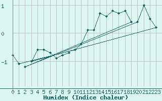 Courbe de l'humidex pour Neuchatel (Sw)