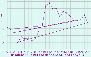 Courbe du refroidissement olien pour Klippeneck