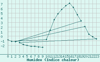 Courbe de l'humidex pour Courcouronnes (91)