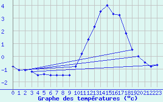 Courbe de tempratures pour Orlans (45)