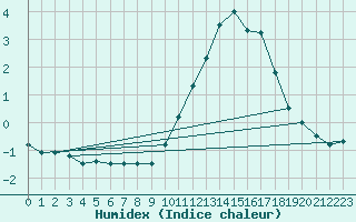 Courbe de l'humidex pour Orlans (45)