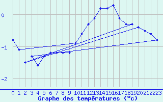 Courbe de tempratures pour Sermange-Erzange (57)