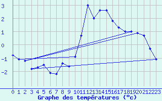 Courbe de tempratures pour Radstadt