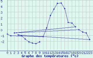 Courbe de tempratures pour Chivres (Be)