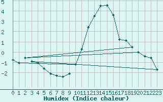 Courbe de l'humidex pour Chivres (Be)