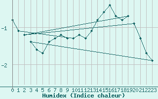 Courbe de l'humidex pour Kleiner Feldberg / Taunus