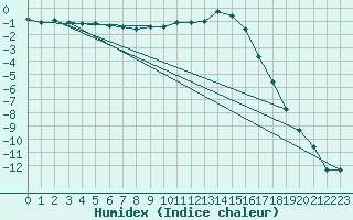 Courbe de l'humidex pour Noyarey (38)