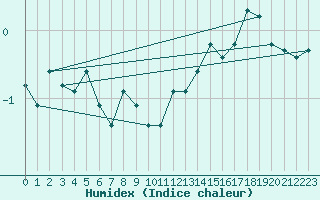 Courbe de l'humidex pour Voiron (38)