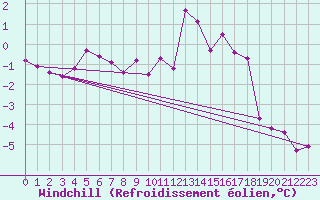 Courbe du refroidissement olien pour Mont-Saint-Vincent (71)