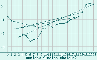 Courbe de l'humidex pour Kokkola Tankar