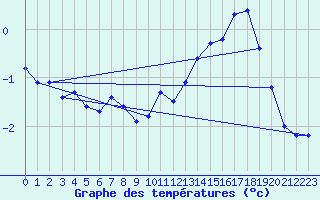 Courbe de tempratures pour Corny-sur-Moselle (57)