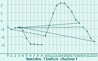 Courbe de l'humidex pour Sgur-le-Chteau (19)