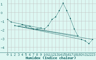 Courbe de l'humidex pour Dornbirn