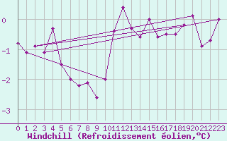 Courbe du refroidissement olien pour Angers-Beaucouz (49)